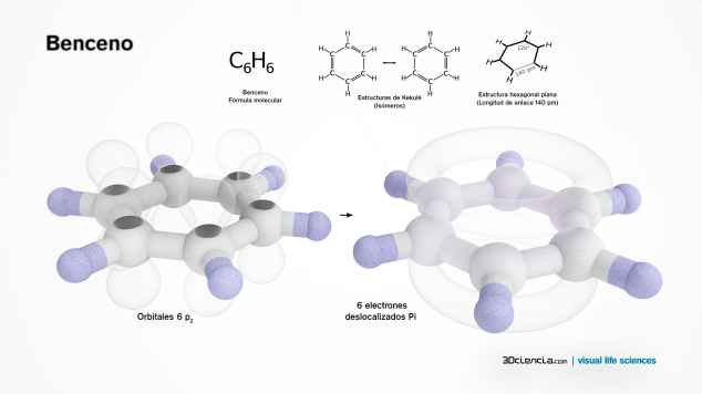La difracción de rayos x muuestra que los seis enlaces carbono-carbono en el benceno tienen la misma longitud, 140 picometros (pm). Los enlaces C-C tienen una longitud mayor que un doble enlace C=C (135 pm) y más corto que un enlace C-C simple (147 pm). Esta distancia intermedia es consistente con la deslocalización de los electrones: los electrones de los enlaces C-C se distribuyen homogéneamente entre cada uno de los seis átomos de carbono. La molécula tiene 6 hidrógenos en el plano. La descripción en orbitales moleculares conlleva la formación de tres orbitales Pi deslocalizados sobre los seis átomos de C. La descripción de Enlace de Valencia implica la superposición de estructuras resonantes. Esta estabilidad contribuye a las peculiares propiedades químicas y moleculares denominada aromaticidad. Se representa mediante un hexágono con un círculo dentro.   